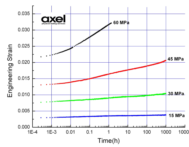 Plastic creep test data at 4 stress levels at 120C.