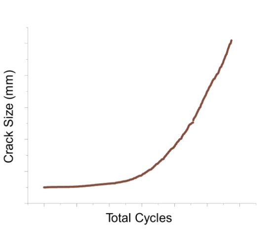 Crack size increasing with increasing cycles.