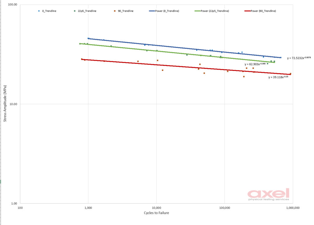 Fiber filled plastic fatigue s-n test data in 3 flow directions.