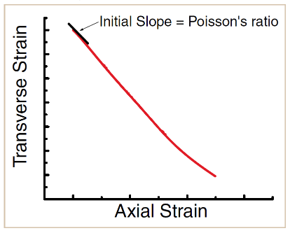 Graph of axial and transverse strain to determine Poisson's ratio.