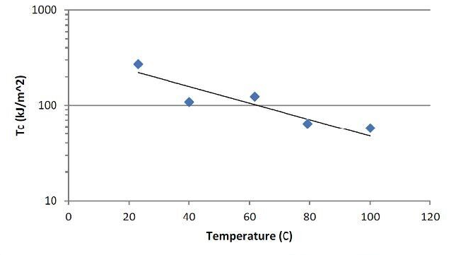 Critical tearing energy as a function of temperature for a elastomer graph.
