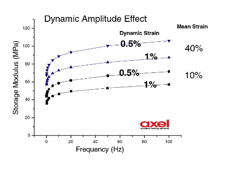 Elastomer dynamic vibration DMA test data.