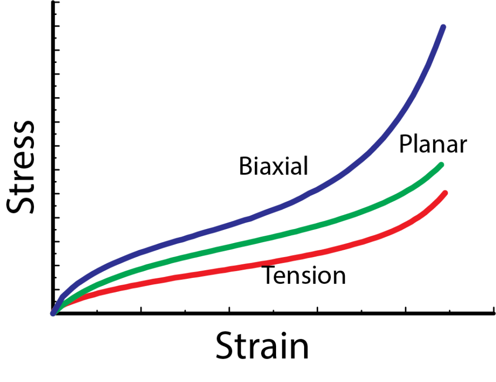 Graph of Basic Hyperelastic Tests