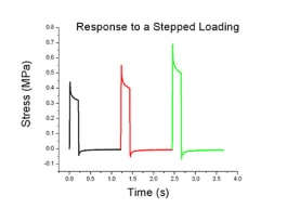 Viscoelastic test data.