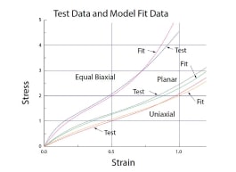 Hyperelastic tensile, shear and biaxial data fit example.