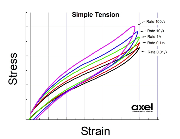 Dynamic viscoelastic strain-stress data at high strains and high speeds for large strain analysis.