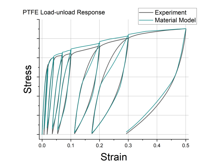 PTFE Abaqus PRF model Fit Comparison